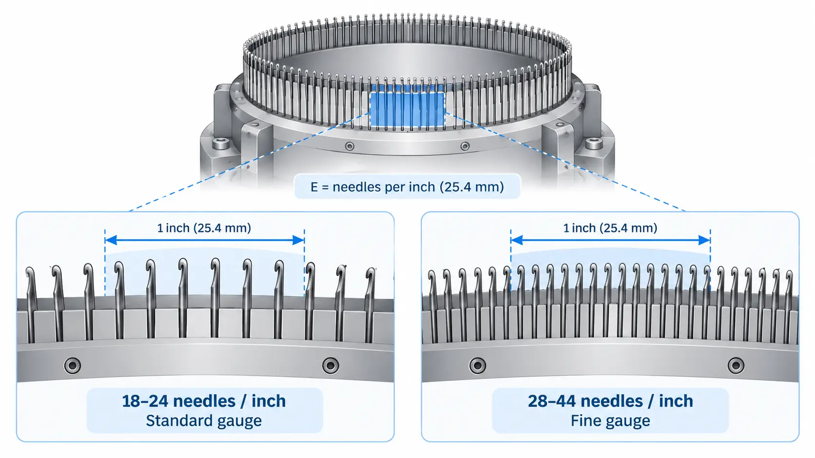 O que é uma máquina de tricô circular de calibre fino?