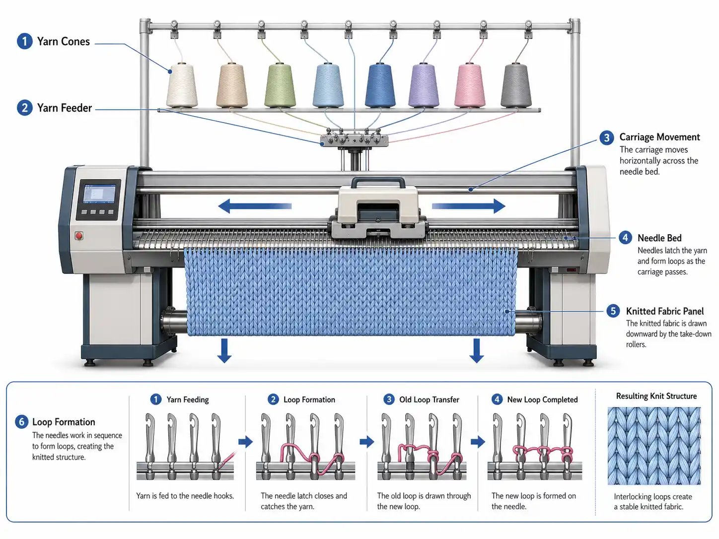 Diagrama de processo da m&aacute;quina de tric&ocirc; plano